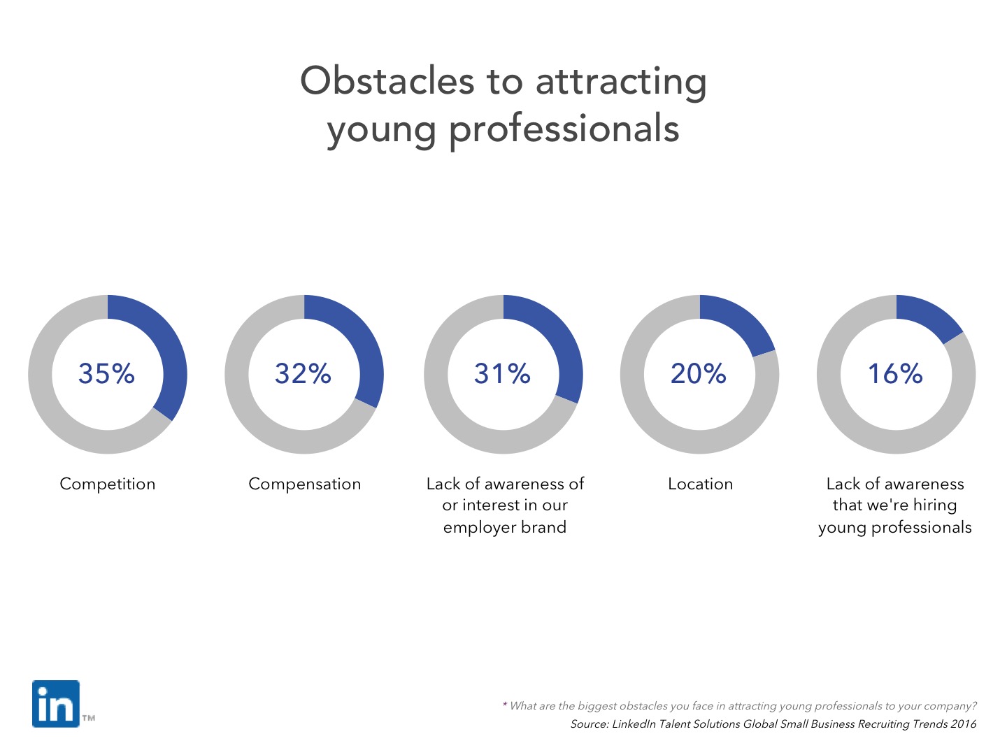 Slide 11 - Obstacles to attracting young professionals