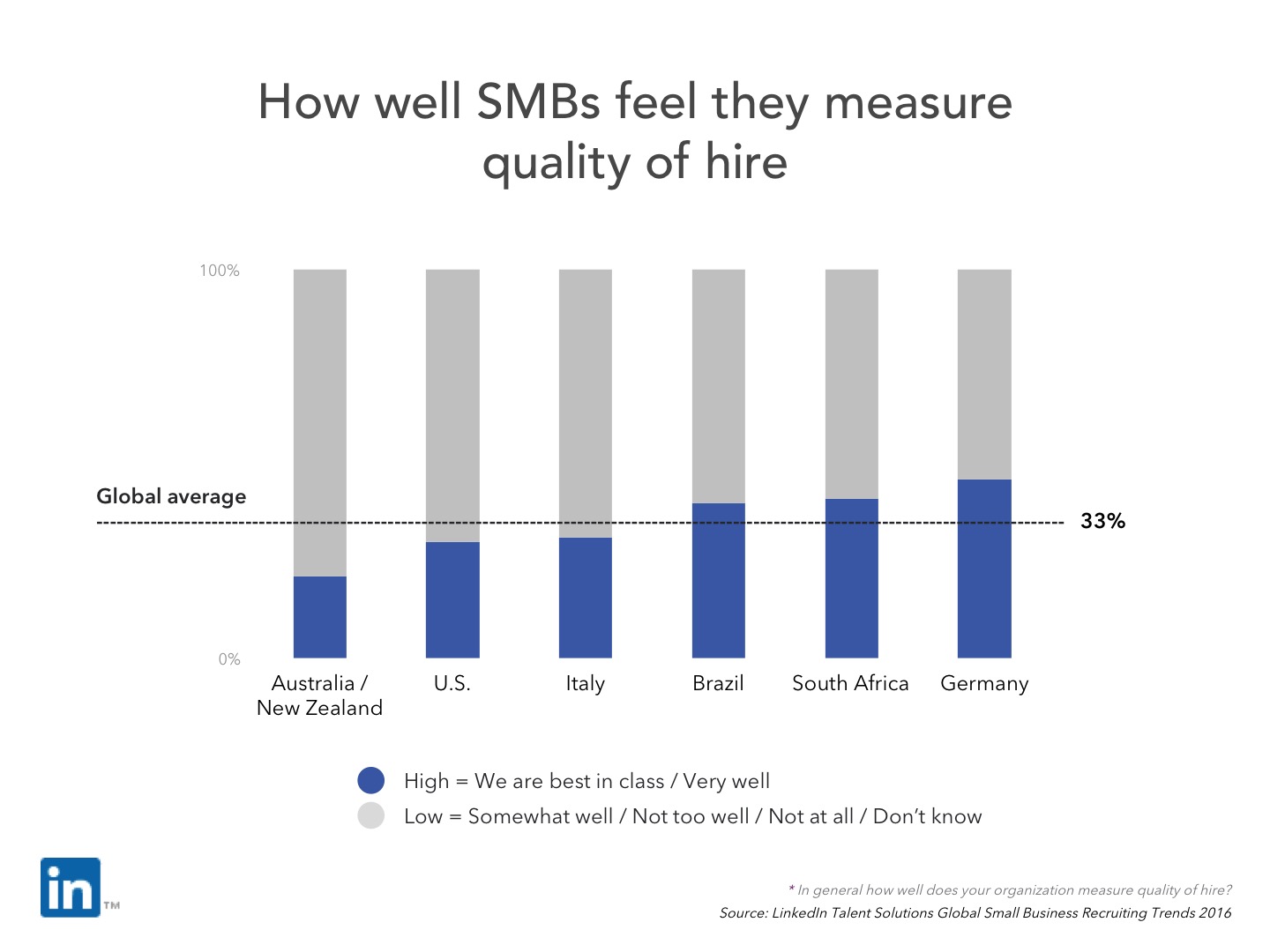 Slide 14 - How well SMBs feel they measure quality of hire