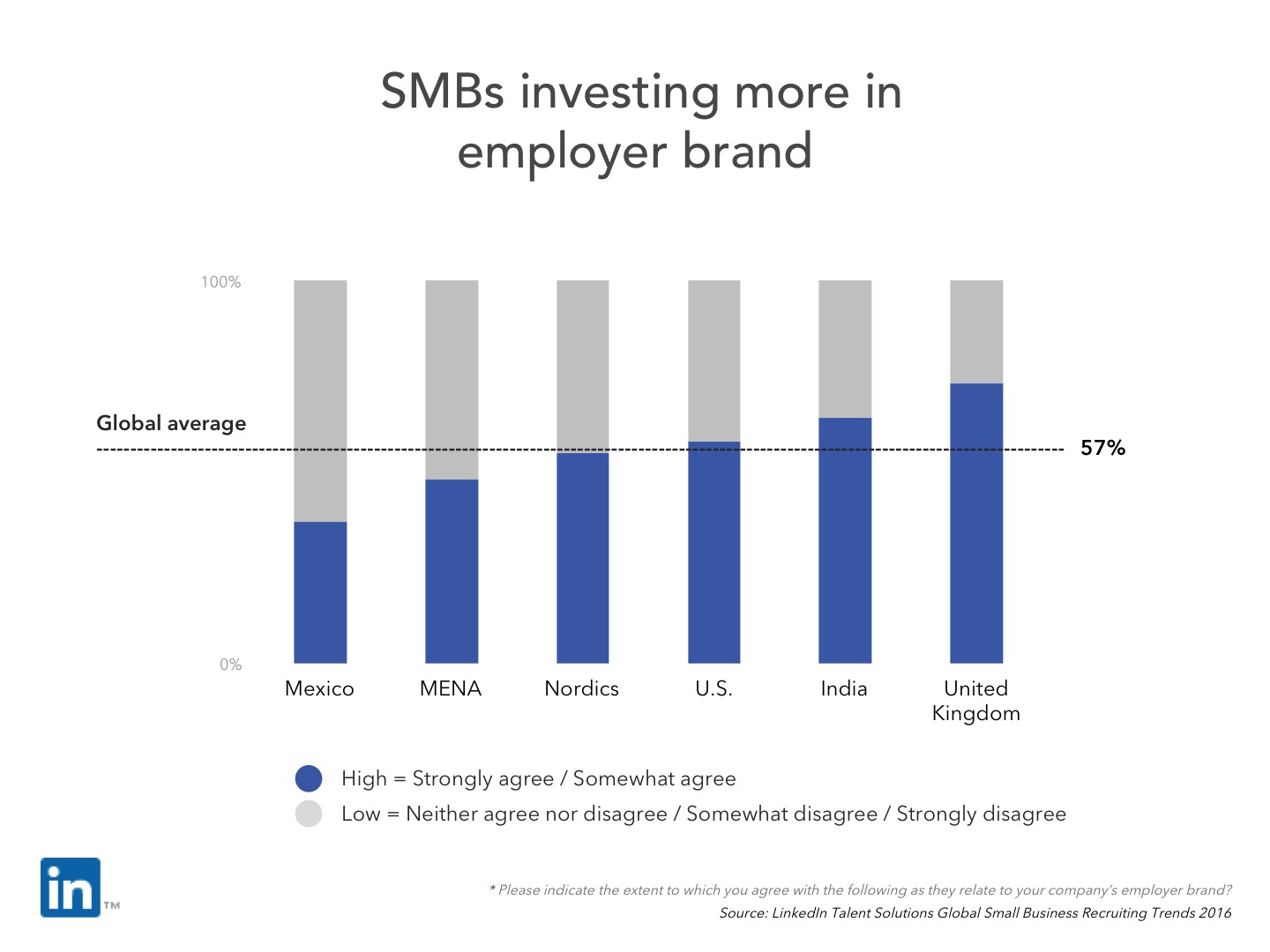 Slide 16 - SMBs investing more in employer brand