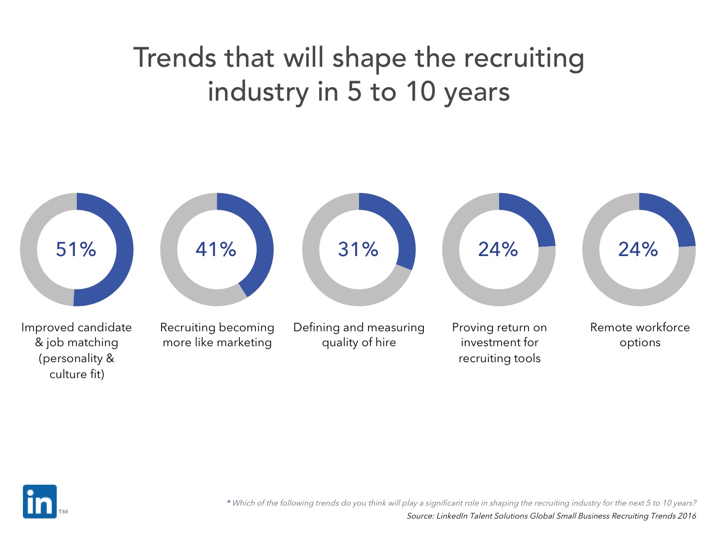 Slide 20 - Trends that will shape the recruiting industry in 5 to 10 years